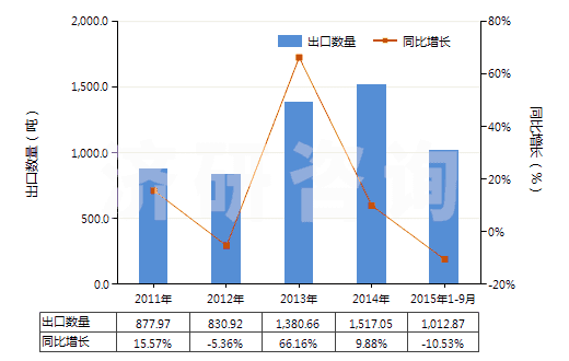2011-2015年9月中國(guó)其他連二亞硫酸鹽及次硫酸鹽(HS28319000)出口量及增速統(tǒng)計(jì)